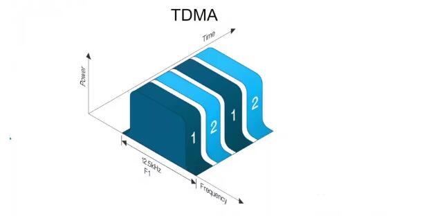 對講機技術(shù)：TDMA 與 FDMA 的不同