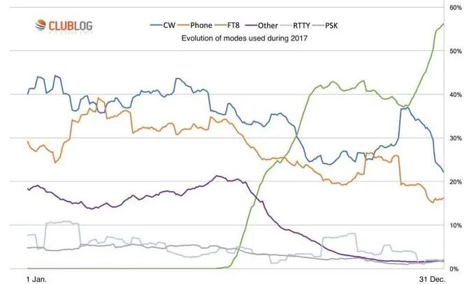 FT8是業(yè)余無(wú)線(xiàn)電愛(ài)好者入門(mén)短波的最佳模式