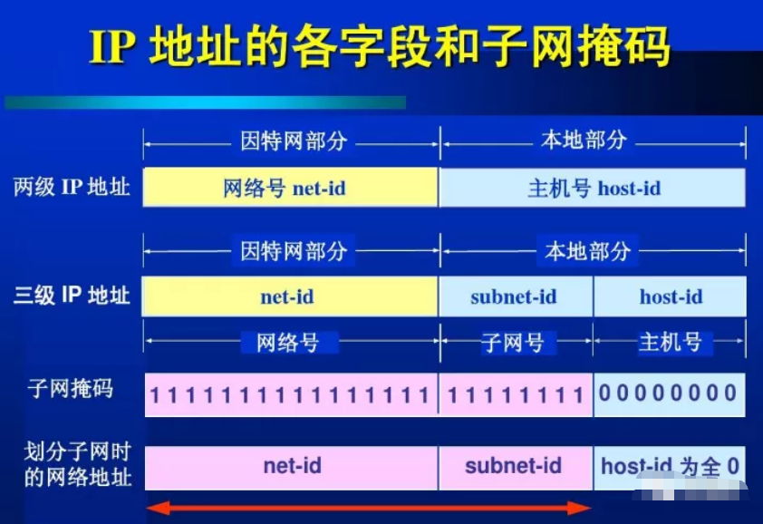 怎么判斷兩個(gè)IP地址是否在同一個(gè)網(wǎng)段？